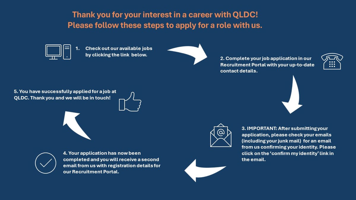 QLDC Applying For A Role Flowchart