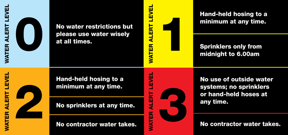 Water Restriction Levels 0, 1, 2 and 3