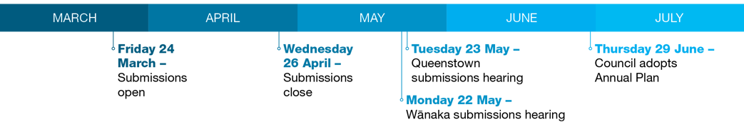 Timeline for 2023 Annual Plan