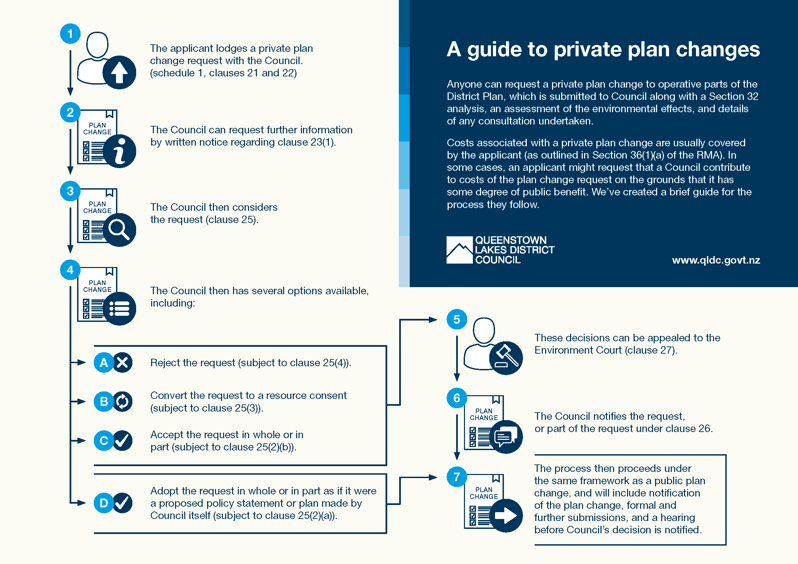 Qldc Private Plan Change Process Infographic Oct25 (3)