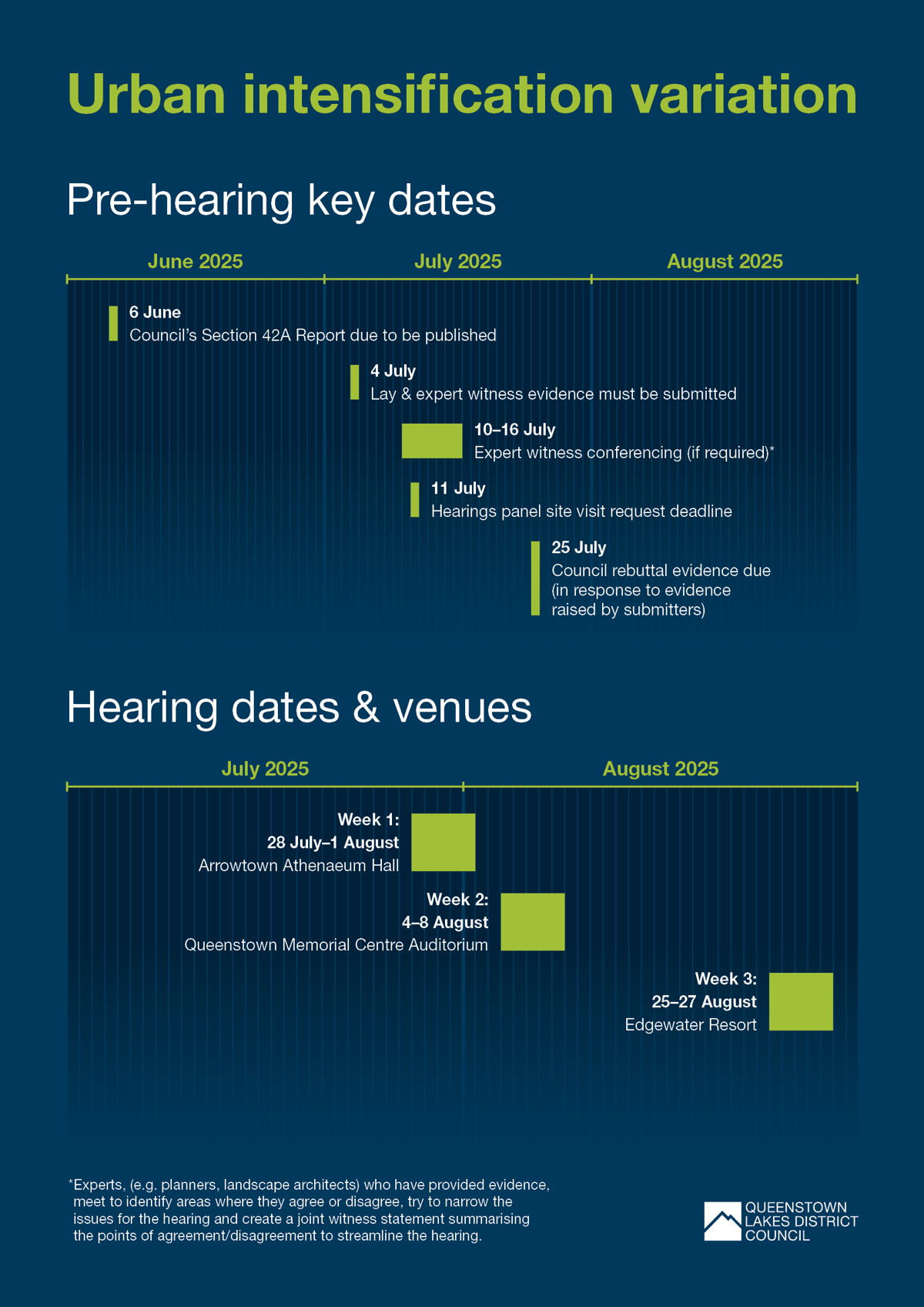 QLDC Urban Intensification Variation Hearing Key Dates Timeline Jul25