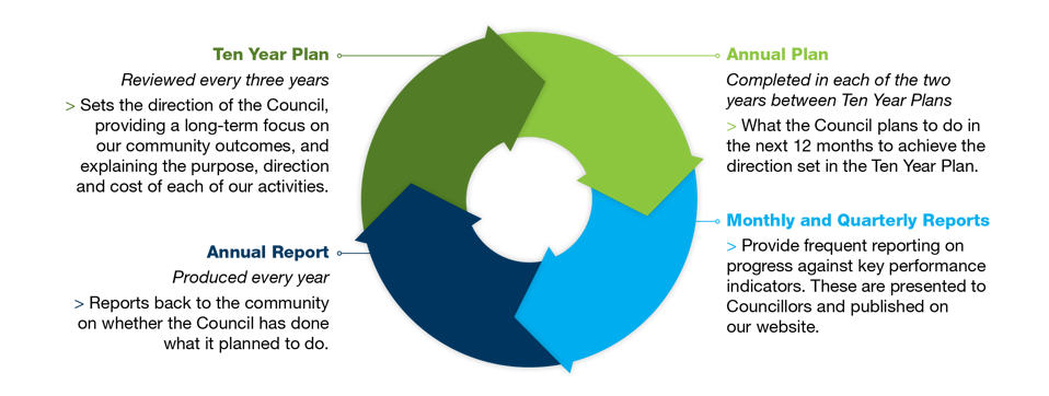 Imagery depicting the planning process for the Annual Plan
