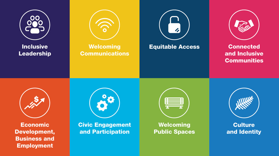 Welcoming Communities 8 key areas.