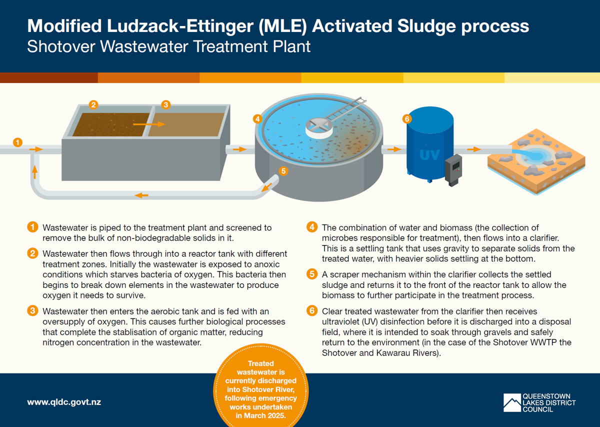 QLDC Shotover Wastewater Treatment Plant Infographic Mar25