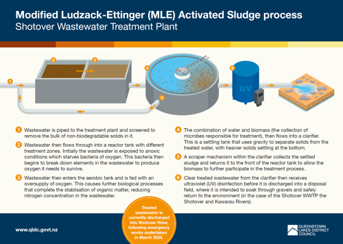 image illustrates the wastewater treatment process